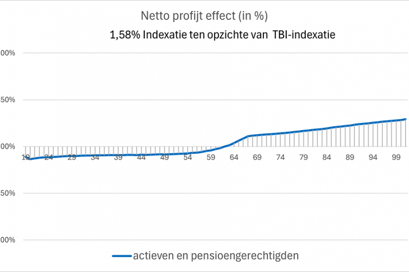actieven-gepensioneerden-netto-profijt-2025(1).png