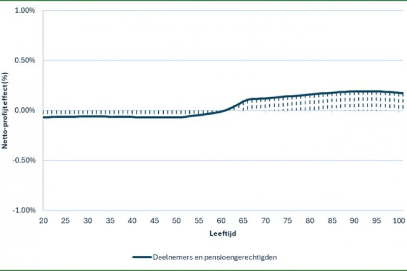netto-profijt-deelnemers-en-pensioengerechtigden-nieuw.jpg