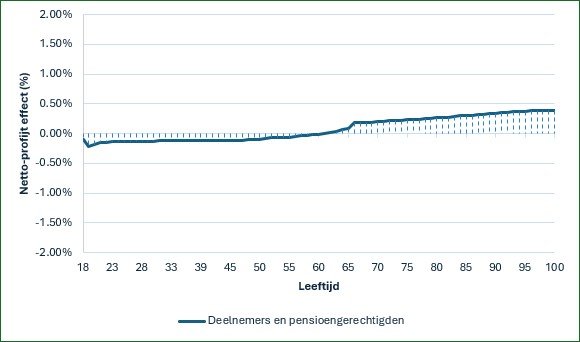 netto-profijt-deelnemers-en-pensioengerechtigden-nieuw.jpg