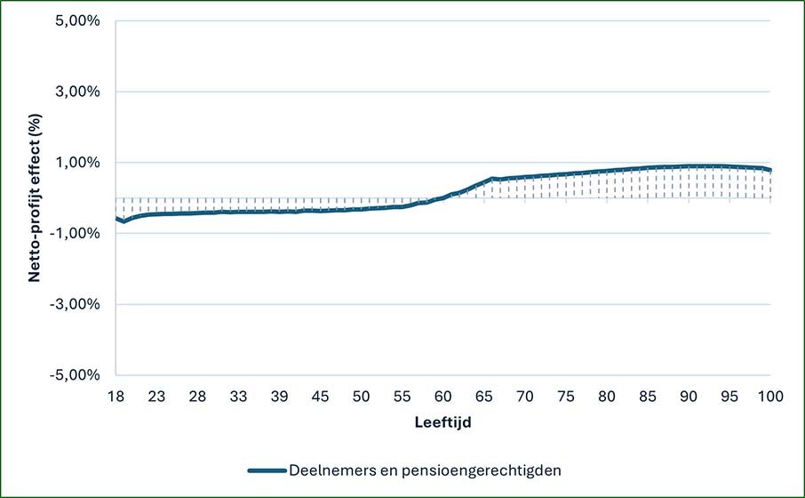 netto-profijt-deelnemers-en-pensioengerechtigden.jpg